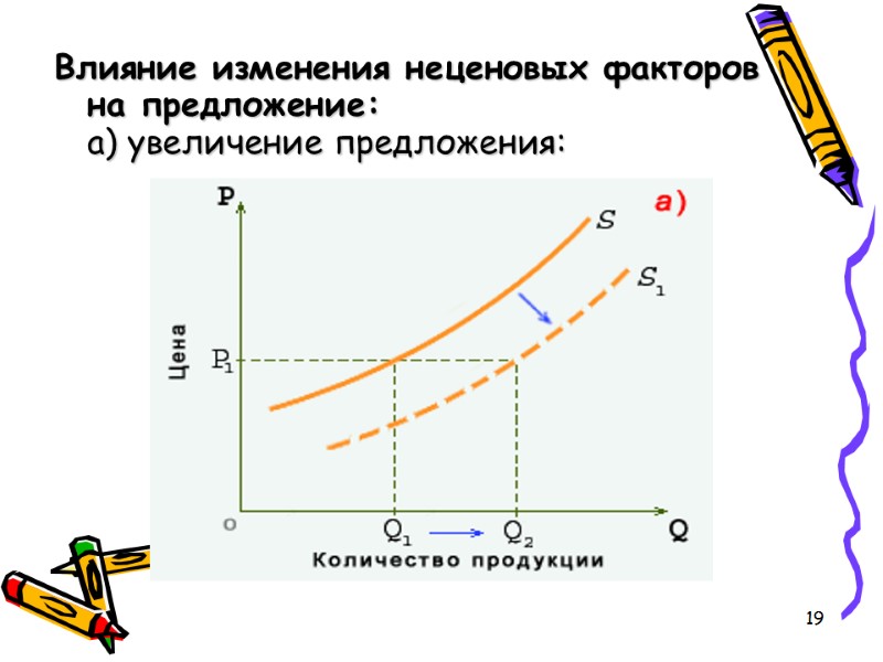 19 Влияние изменения неценовых факторов на предложение:  а) увеличение предложения: